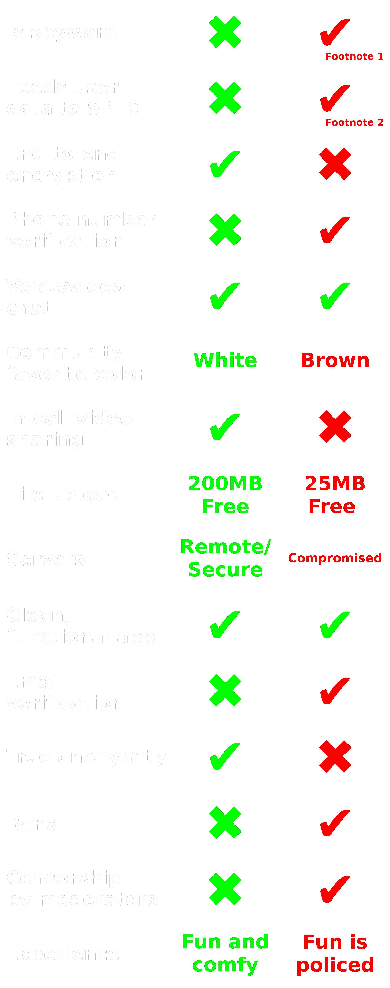 Matrix vs Discord (Cells)